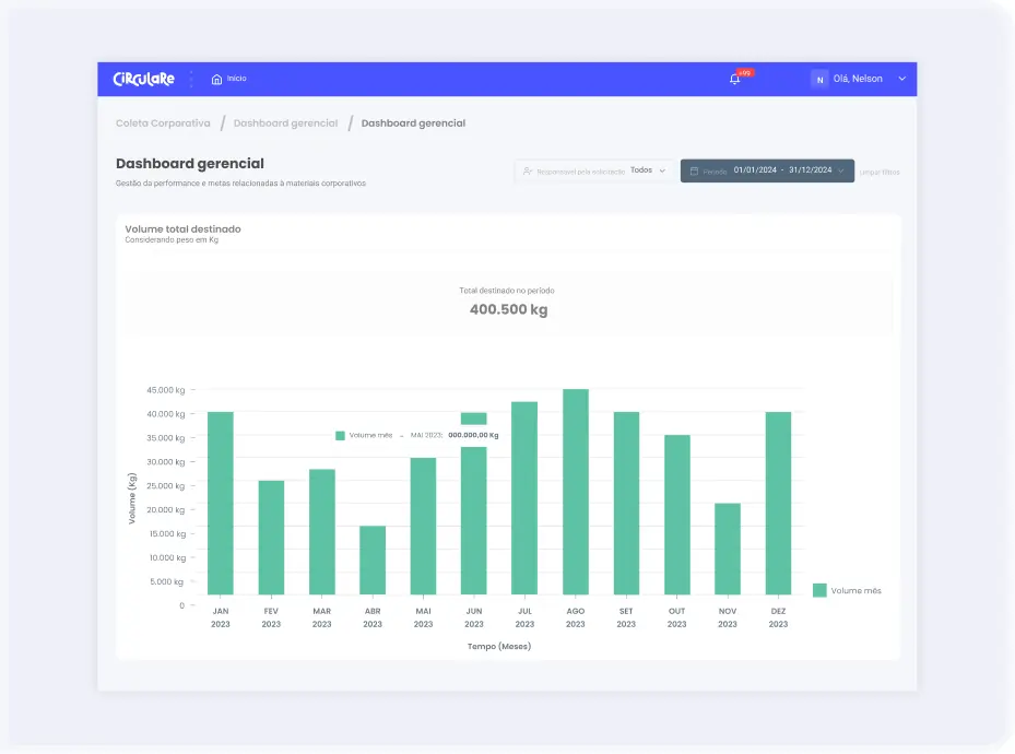 Dashboard com indicadores ESG na plataforma Circular Brain