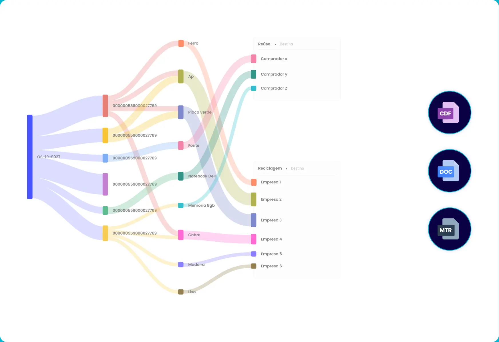 Diagrama de rastreabilidade da Plataforma Circulare com os documentos MTR, CDF e DOC