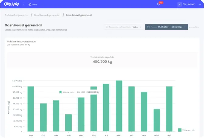 Relatório de volumes na plataforma Circulare